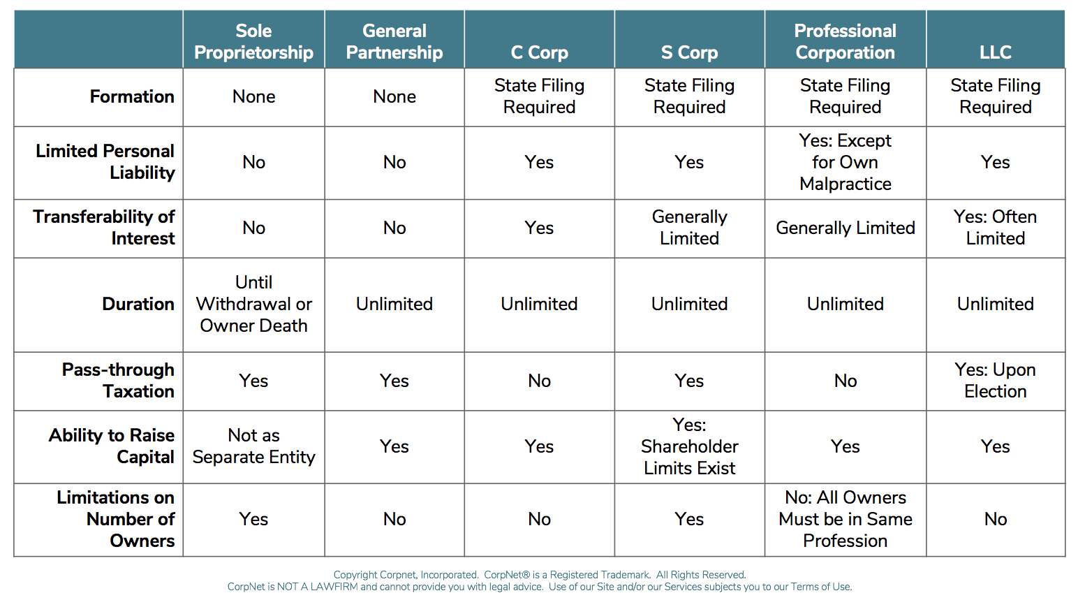 Business Entity Comparison