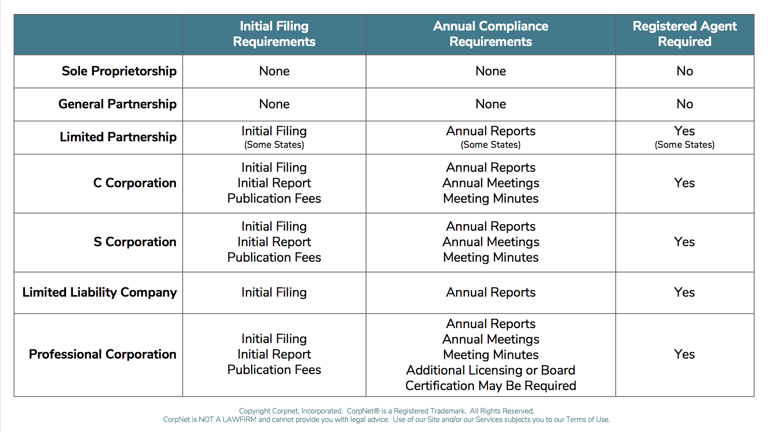 Filing Requirements by Entity Type