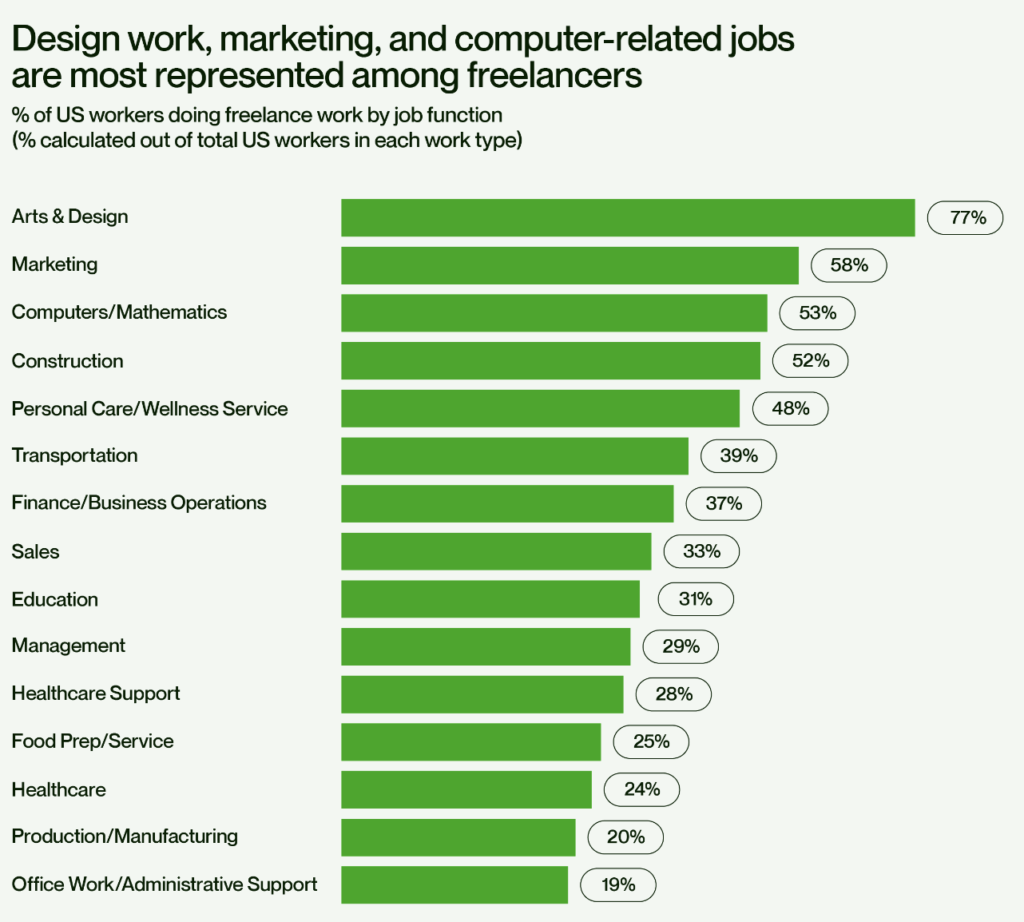 Type of Work Performed by Freelancers