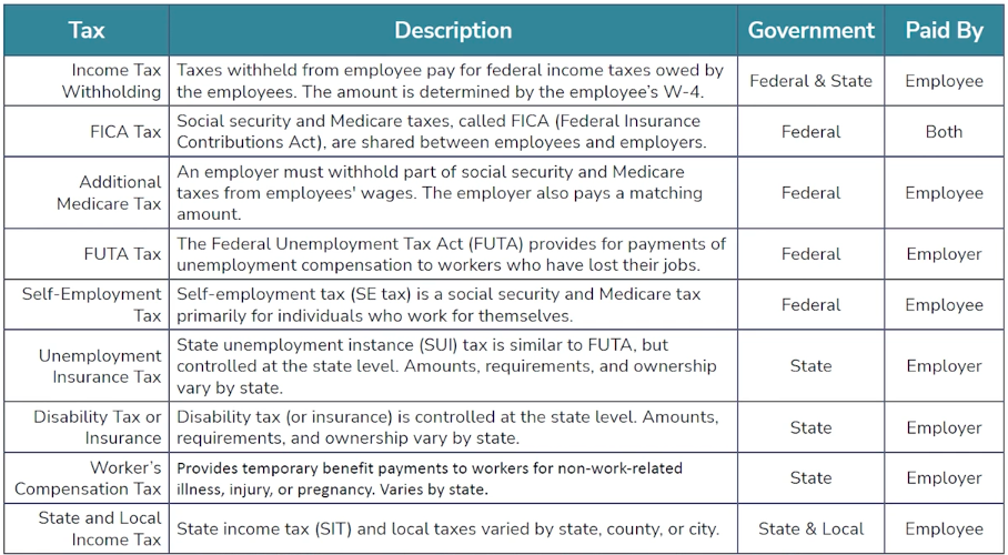 Chart Showing Types of Employment Taxes